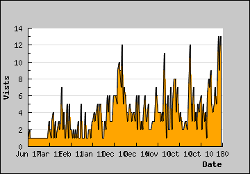 Visits Per Day