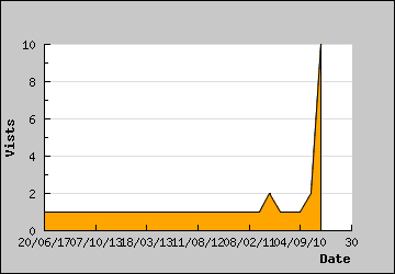 Visits Per Day