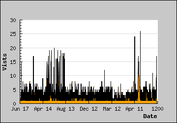 Visits Per Day