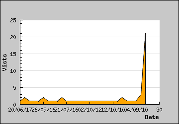 Visits Per Day