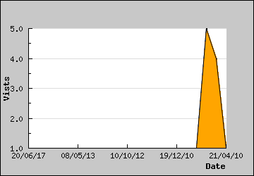 Visits Per Day