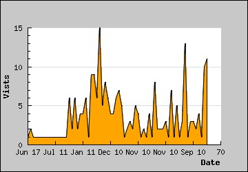 Visits Per Day