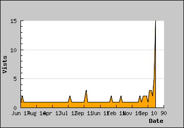 Visits Per Day