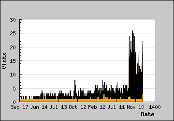 Visits Per Day