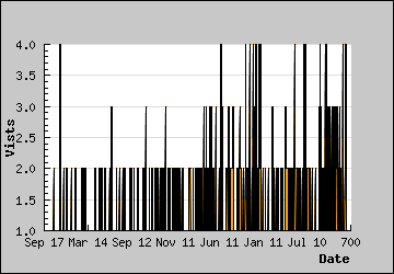 Visits Per Day