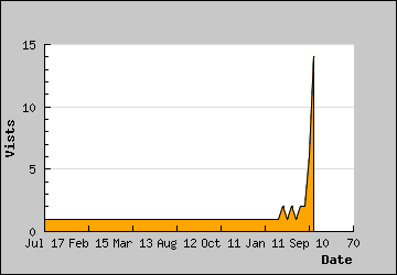 Visits Per Day