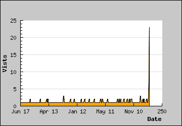 Visits Per Day