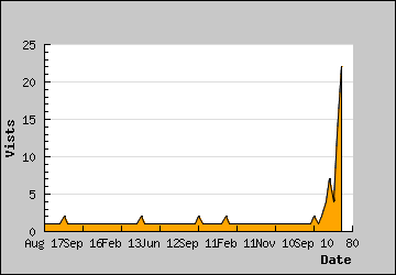 Visits Per Day