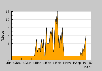 Visits Per Day