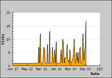 Visits Per Day