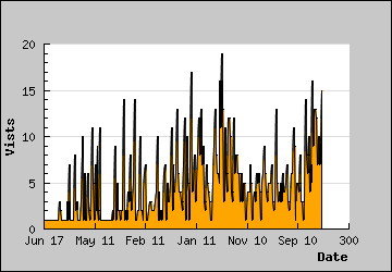 Visits Per Day