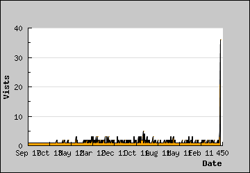 Visits Per Day