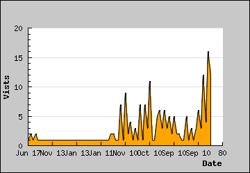 Visits Per Day