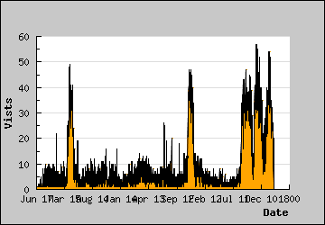 Visits Per Day