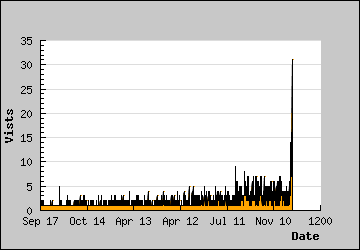 Visits Per Day