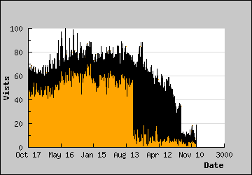 Visits Per Day