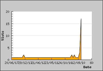 Visits Per Day