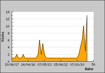 Visits Per Day