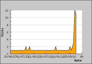 Visits Per Day