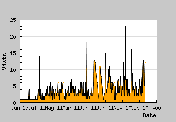 Visits Per Day