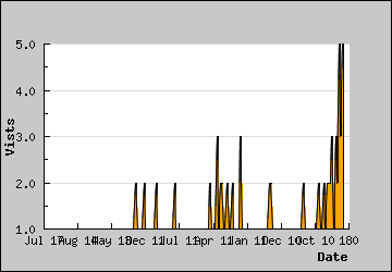 Visits Per Day