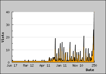 Visits Per Day