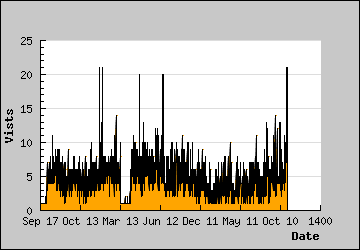 Visits Per Day