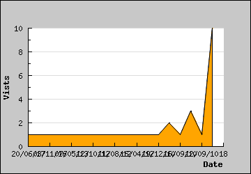 Visits Per Day