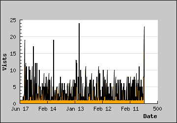 Visits Per Day