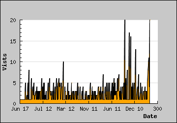 Visits Per Day