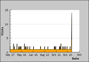 Visits Per Day