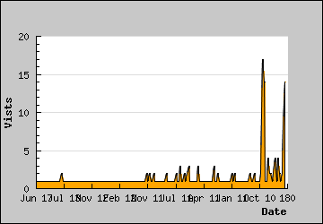 Visits Per Day