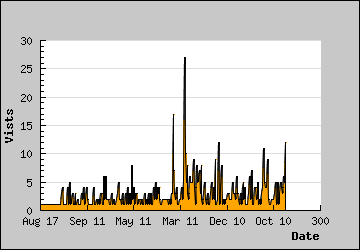 Visits Per Day