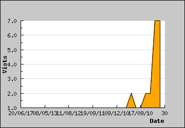 Visits Per Day