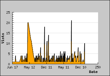 Visits Per Day