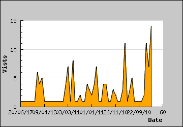 Visits Per Day