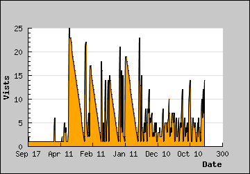 Visits Per Day