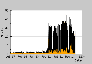 Visits Per Day