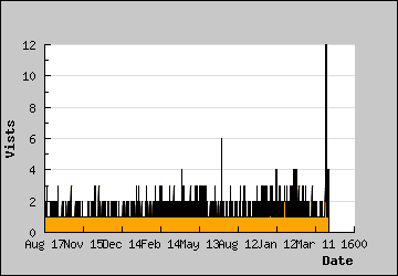 Visits Per Day