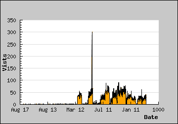 Visits Per Day