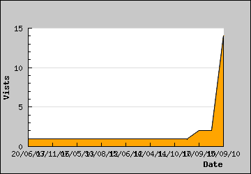 Visits Per Day