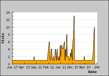 Visits Per Day