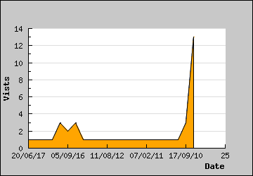 Visits Per Day