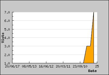 Visits Per Day