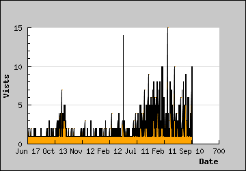 Visits Per Day