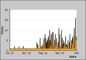 Visits Per Day