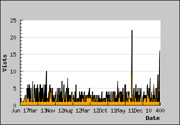 Visits Per Day