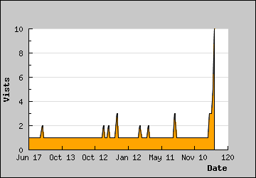 Visits Per Day