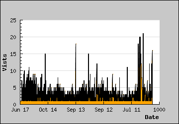 Visits Per Day