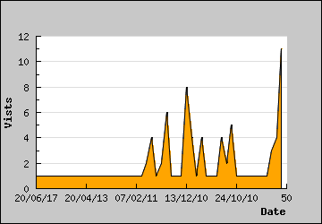 Visits Per Day